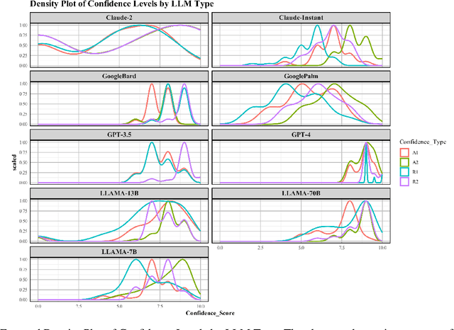 Figure 3 for The Confidence-Competence Gap in Large Language Models: A Cognitive Study