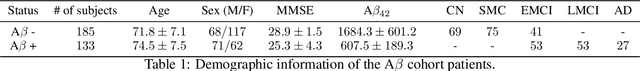 Figure 1 for Multimodal MRI-based Detection of Amyloid Status in Alzheimer's Disease Continuum