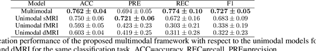 Figure 3 for Multimodal MRI-based Detection of Amyloid Status in Alzheimer's Disease Continuum