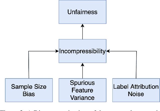 Figure 3 for Foundations for Unfairness in Anomaly Detection -- Case Studies in Facial Imaging Data