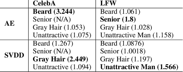 Figure 2 for Foundations for Unfairness in Anomaly Detection -- Case Studies in Facial Imaging Data