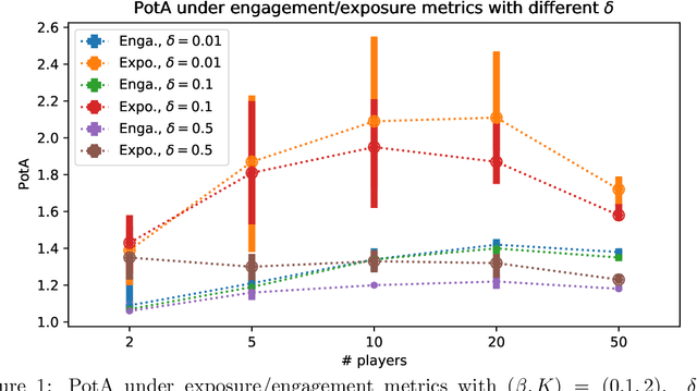 Figure 2 for How Bad is Top-$K$ Recommendation under Competing Content Creators?