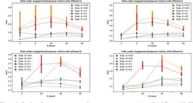 Figure 4 for How Bad is Top-$K$ Recommendation under Competing Content Creators?