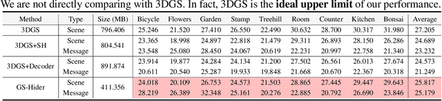 Figure 2 for GS-Hider: Hiding Messages into 3D Gaussian Splatting