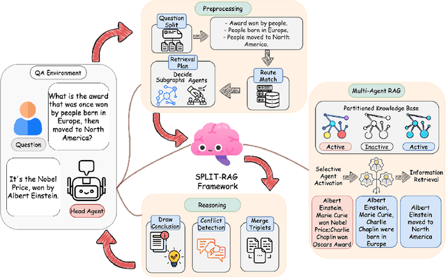 Figure 1 for Divide by Question, Conquer by Agent: SPLIT-RAG with Question-Driven Graph Partitioning