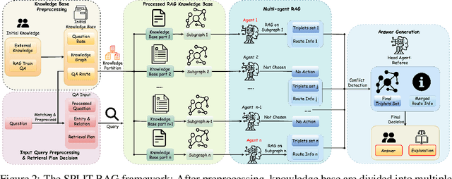 Figure 3 for Divide by Question, Conquer by Agent: SPLIT-RAG with Question-Driven Graph Partitioning