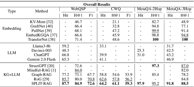 Figure 4 for Divide by Question, Conquer by Agent: SPLIT-RAG with Question-Driven Graph Partitioning