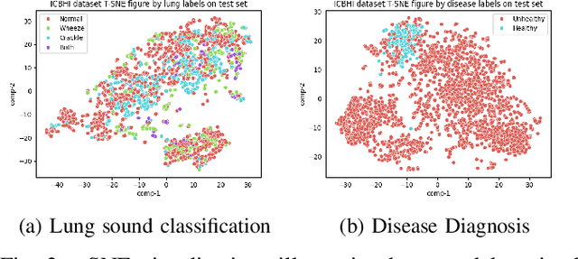 Figure 2 for Tri-MTL: A Triple Multitask Learning Approach for Respiratory Disease Diagnosis