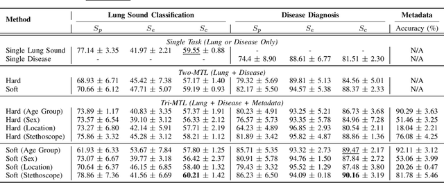 Figure 4 for Tri-MTL: A Triple Multitask Learning Approach for Respiratory Disease Diagnosis