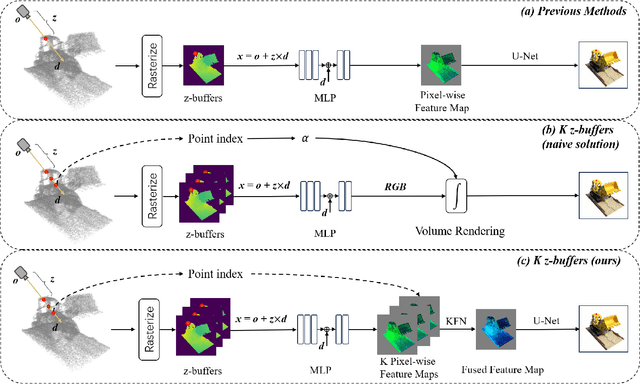Figure 3 for K-Buffers: A Plug-in Method for Enhancing Neural Fields with Multiple Buffers