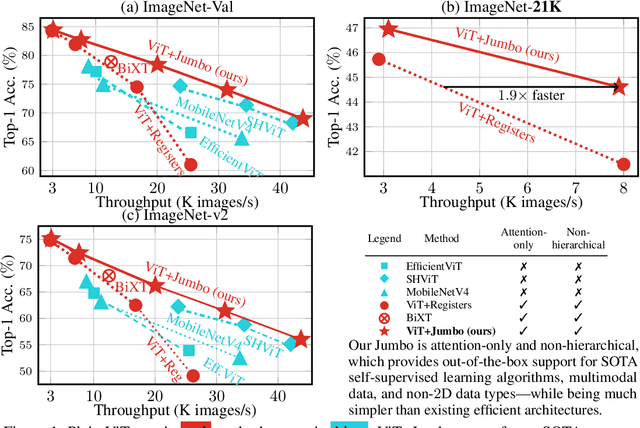 Figure 1 for Simpler Fast Vision Transformers with a Jumbo CLS Token
