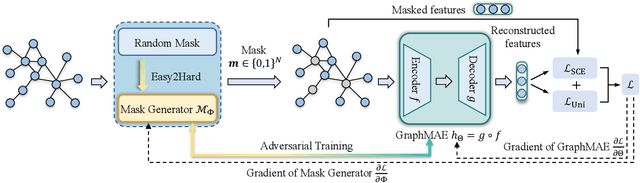 Figure 3 for Rethinking Graph Masked Autoencoders through Alignment and Uniformity