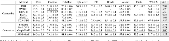 Figure 2 for Rethinking Graph Masked Autoencoders through Alignment and Uniformity