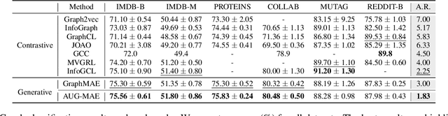 Figure 4 for Rethinking Graph Masked Autoencoders through Alignment and Uniformity