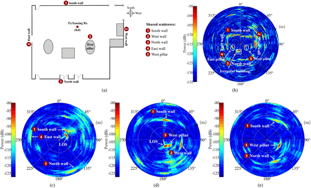 Figure 2 for A Shared Cluster-based Stochastic Channel Model for Joint Communication and Sensing Systems