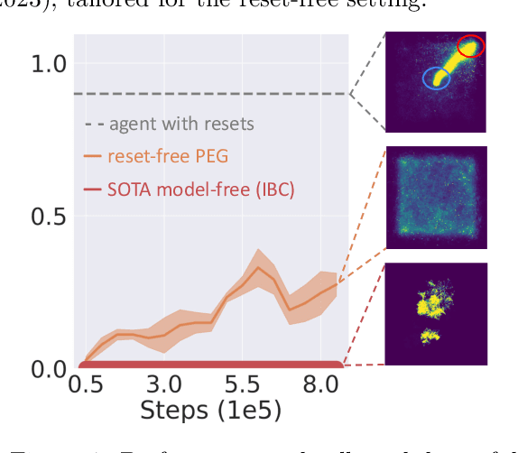 Figure 1 for World Models Increase Autonomy in Reinforcement Learning