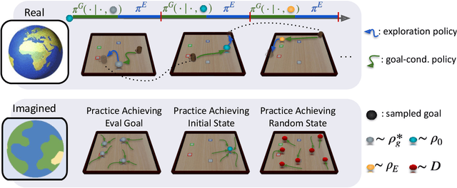 Figure 3 for World Models Increase Autonomy in Reinforcement Learning