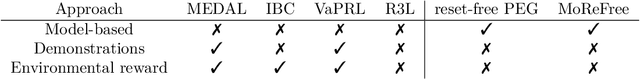 Figure 2 for World Models Increase Autonomy in Reinforcement Learning