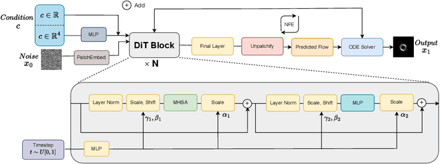 Figure 1 for FlowLensing: Simulating Gravitational Lensing with Flow Matching