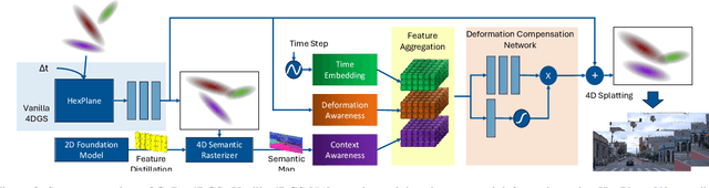Figure 2 for CoDa-4DGS: Dynamic Gaussian Splatting with Context and Deformation Awareness for Autonomous Driving