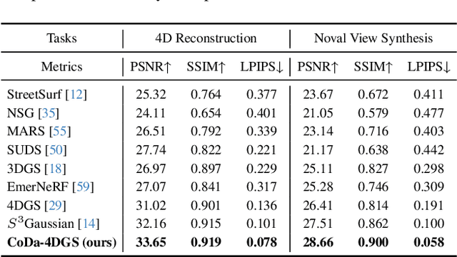 Figure 1 for CoDa-4DGS: Dynamic Gaussian Splatting with Context and Deformation Awareness for Autonomous Driving
