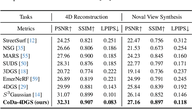 Figure 3 for CoDa-4DGS: Dynamic Gaussian Splatting with Context and Deformation Awareness for Autonomous Driving