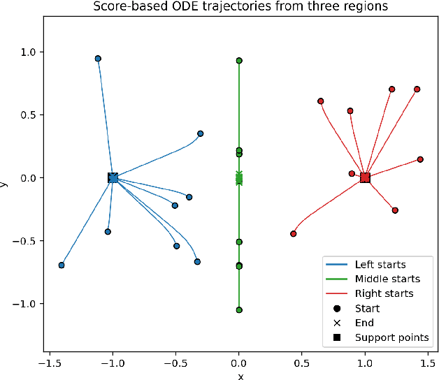 Figure 3 for A PDE Perspective on Generative Diffusion Models