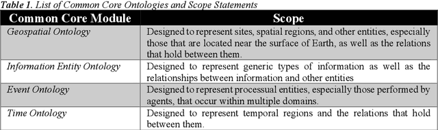 Figure 1 for The Common Core Ontologies
