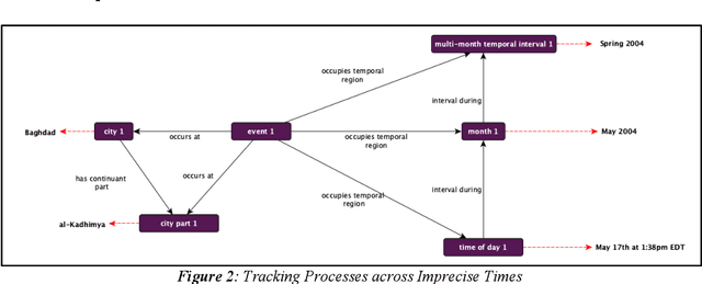 Figure 2 for The Common Core Ontologies