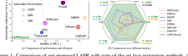 Figure 1 for LAFR: Efficient Diffusion-based Blind Face Restoration via Latent Codebook Alignment Adapter