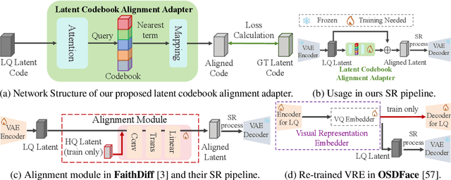 Figure 3 for LAFR: Efficient Diffusion-based Blind Face Restoration via Latent Codebook Alignment Adapter