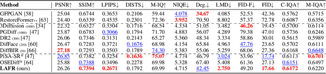 Figure 2 for LAFR: Efficient Diffusion-based Blind Face Restoration via Latent Codebook Alignment Adapter