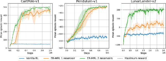 Figure 4 for Evolving Reservoirs for Meta Reinforcement Learning
