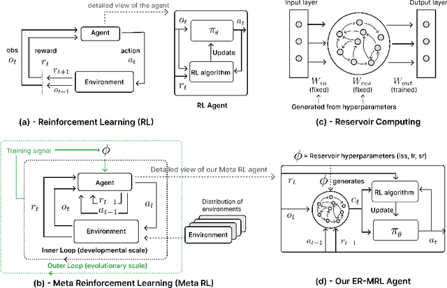 Figure 2 for Evolving Reservoirs for Meta Reinforcement Learning