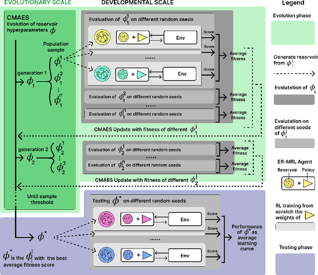 Figure 3 for Evolving Reservoirs for Meta Reinforcement Learning