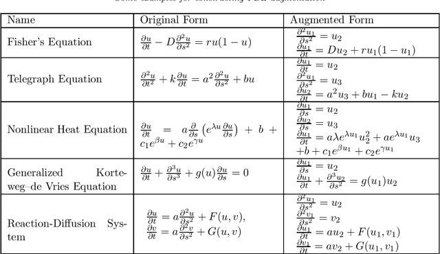 Figure 1 for Inference of Nonlinear Partial Differential Equations via Constrained Gaussian Processes