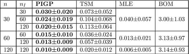 Figure 3 for Inference of Nonlinear Partial Differential Equations via Constrained Gaussian Processes