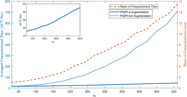 Figure 2 for Inference of Nonlinear Partial Differential Equations via Constrained Gaussian Processes
