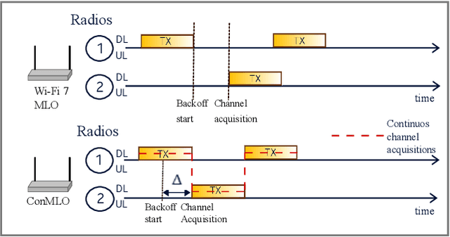 Figure 1 for Continuous Multi-Link Operation: A Contention-Free Mechanism for the Unlicensed Spectrum