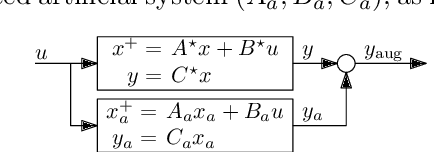 Figure 3 for Controller Synthesis from Noisy-Input Noisy-Output Data