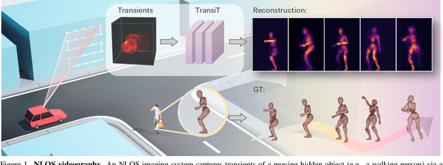 Figure 1 for TransiT: Transient Transformer for Non-line-of-sight Videography