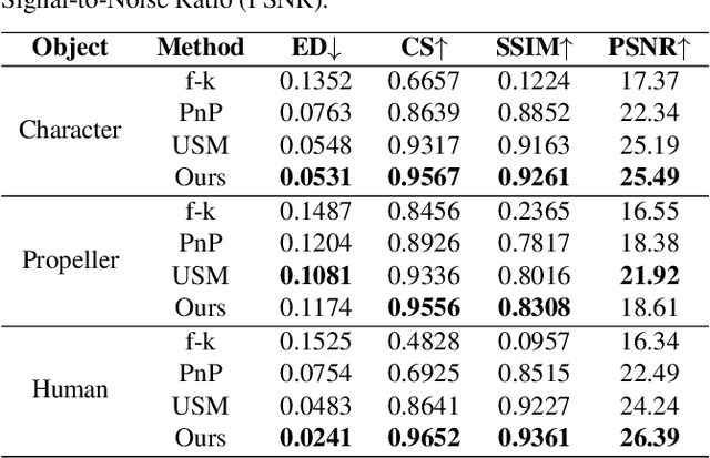 Figure 4 for TransiT: Transient Transformer for Non-line-of-sight Videography