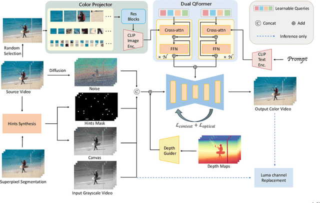 Figure 2 for VanGogh: A Unified Multimodal Diffusion-based Framework for Video Colorization