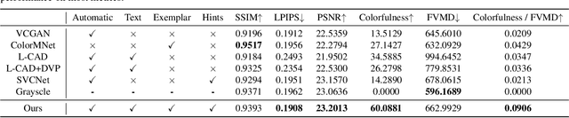 Figure 1 for VanGogh: A Unified Multimodal Diffusion-based Framework for Video Colorization