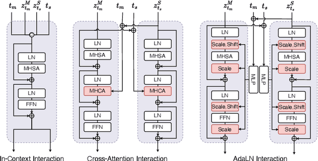 Figure 3 for MoTe: Learning Motion-Text Diffusion Model for Multiple Generation Tasks