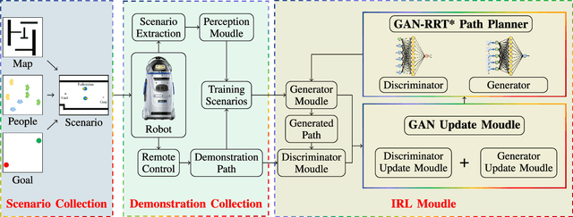 Figure 4 for Socially Adaptive Path Planning Based on Generative Adversarial Network