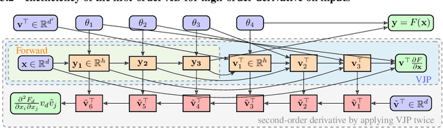 Figure 1 for Stochastic Taylor Derivative Estimator: Efficient amortization for arbitrary differential operators