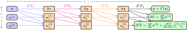 Figure 3 for Stochastic Taylor Derivative Estimator: Efficient amortization for arbitrary differential operators