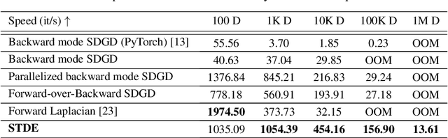 Figure 2 for Stochastic Taylor Derivative Estimator: Efficient amortization for arbitrary differential operators