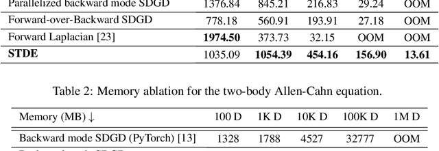 Figure 4 for Stochastic Taylor Derivative Estimator: Efficient amortization for arbitrary differential operators